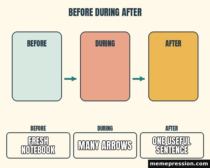 Before During After meme: Fresh notebook / Many arrows / One useful sentence