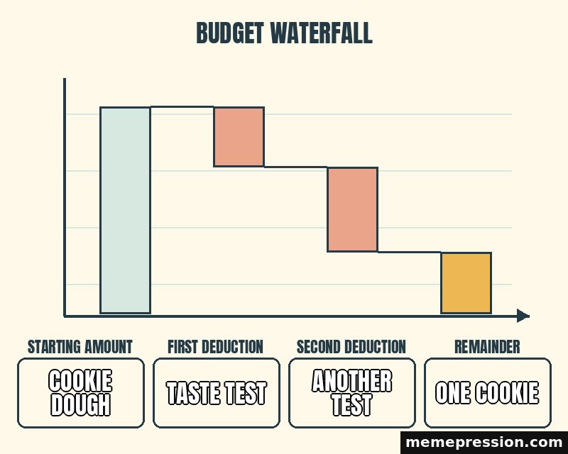 Budget Waterfall meme: Cookie dough / Taste test / Another test / One cookie