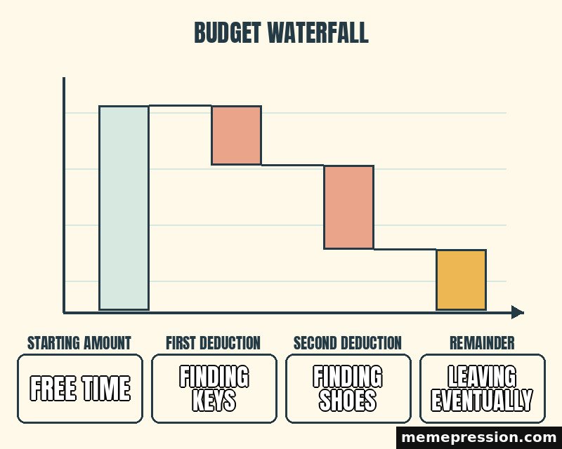 Budget Waterfall meme: Free time / Finding keys / Finding shoes / Leaving eventually