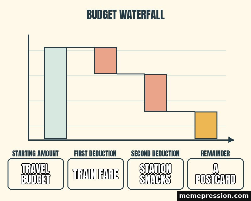 Budget Waterfall meme: Travel budget / Train fare / Station snacks / A postcard