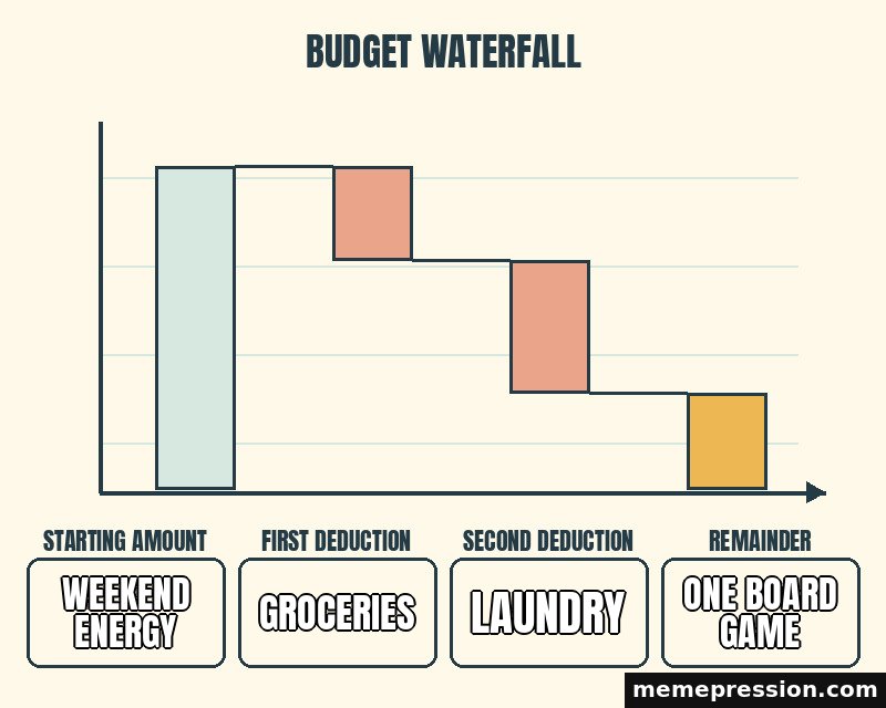 Budget Waterfall meme: Weekend energy / Groceries / Laundry / One board game