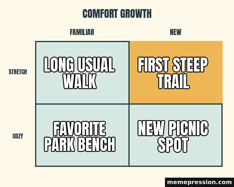Comfort Growth Grid meme: Long usual walk / First steep trail / Favorite park bench / New picnic spot