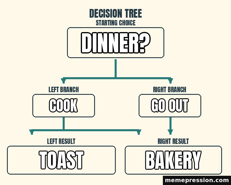 Decision Tree meme: Dinner? / Cook / Go out / Toast / Bakery