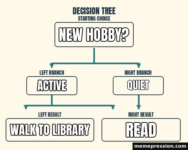 Decision Tree meme: New hobby? / Active / Quiet / Walk to library / Read