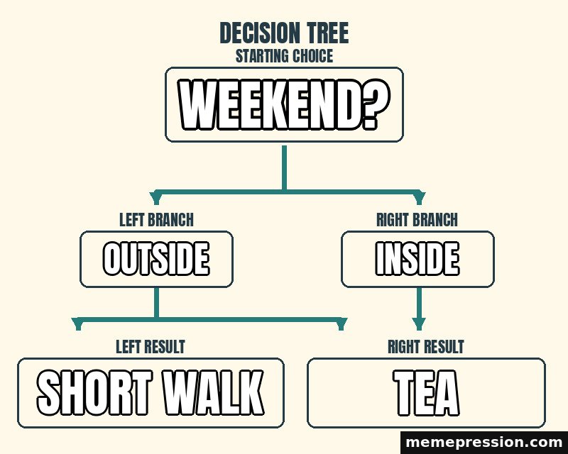 Decision Tree meme: Weekend? / Outside / Inside / Short walk / Tea