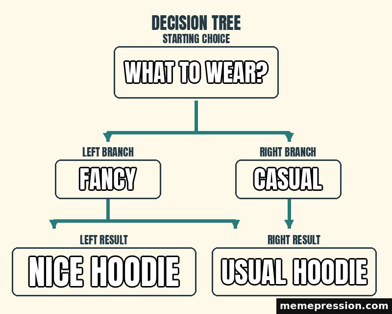 Decision Tree meme: What to wear? / Fancy / Casual / Nice hoodie / Usual hoodie