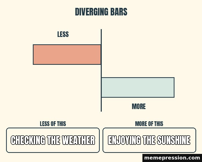 Diverging Bars meme: Checking the weather / Enjoying the sunshine