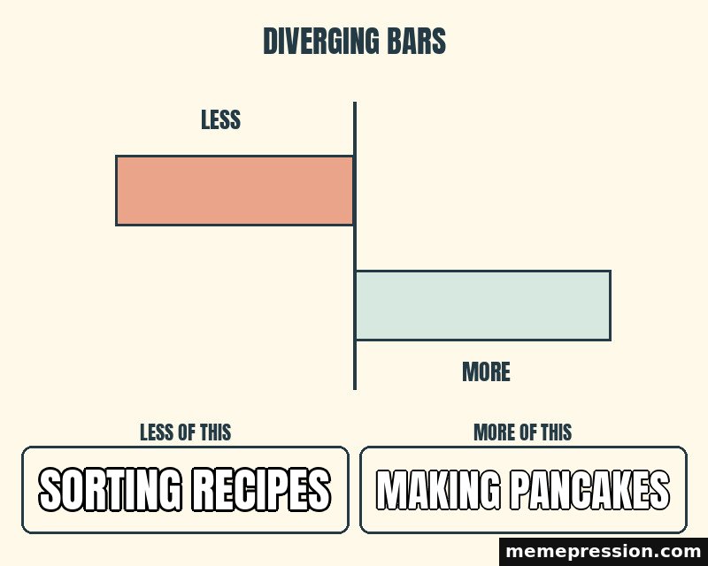 Diverging Bars meme: Sorting recipes / Making pancakes