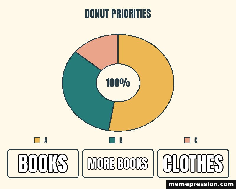 Donut Priorities meme: Books / More books / Clothes