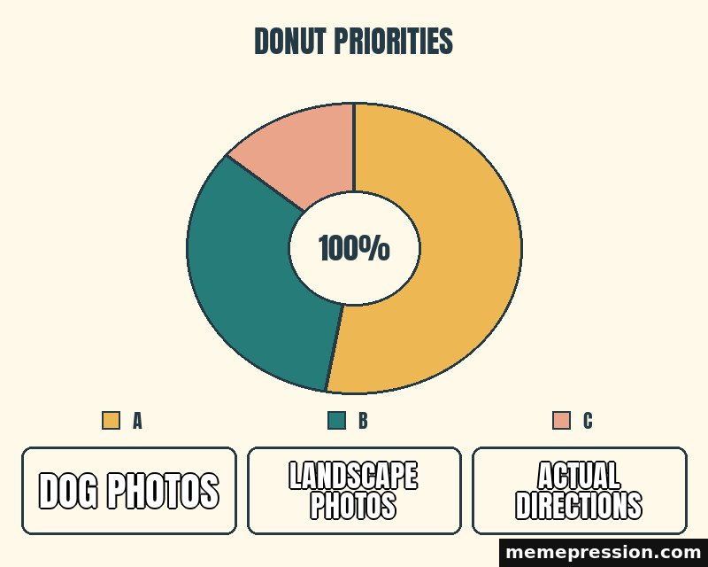Donut Priorities meme: Dog photos / Landscape photos / Actual directions