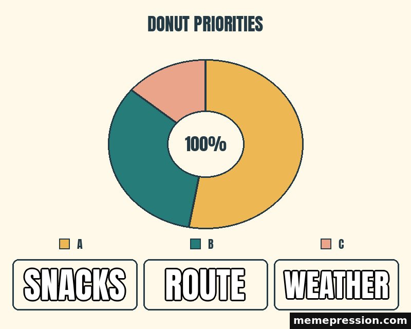 Donut Priorities meme: Snacks / Route / Weather