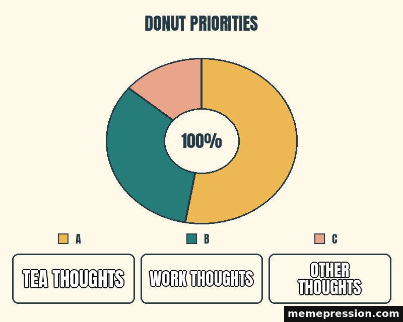 Donut Priorities meme: Tea thoughts / Work thoughts / Other thoughts