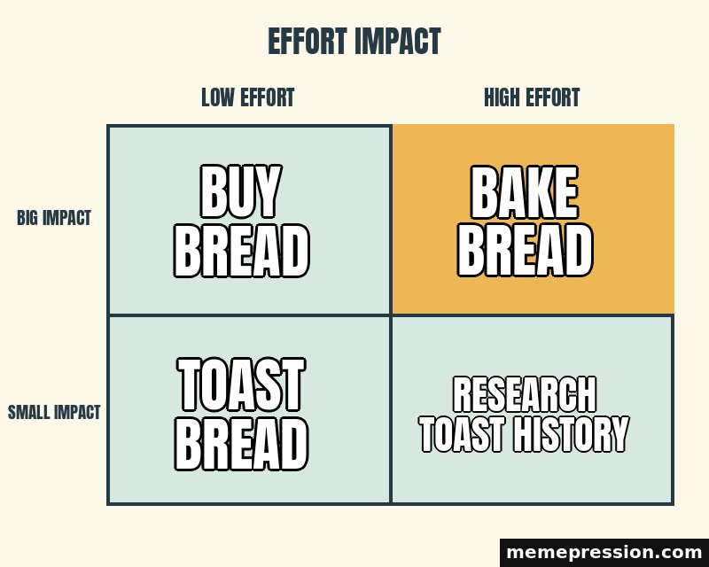 Effort Impact Grid meme: Buy bread / Bake bread / Toast bread / Research toast history