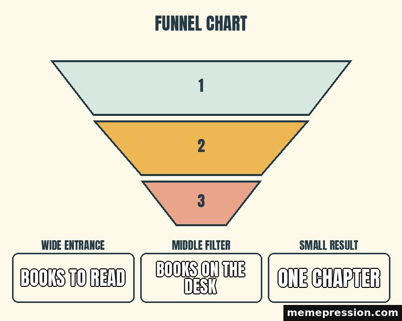 Shrinking Funnel meme: Books to read / Books on the desk / One chapter