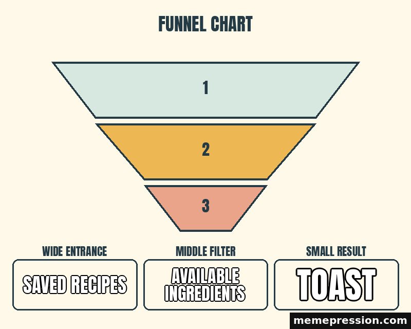 Shrinking Funnel meme: Saved recipes / Available ingredients / Toast