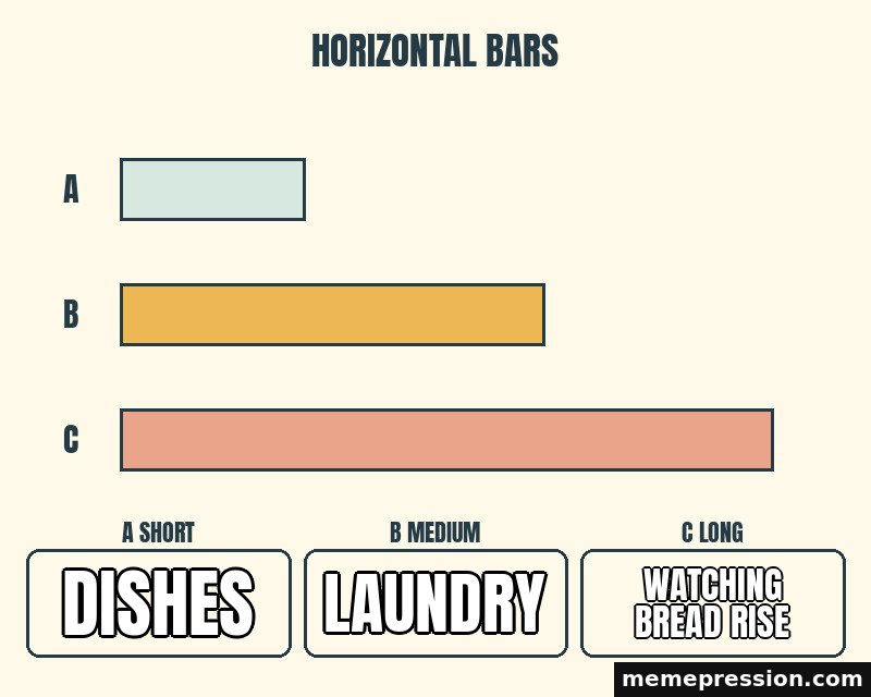 Horizontal Bar Ranking meme: Dishes / Laundry / Watching bread rise