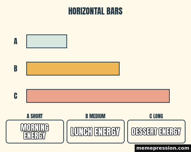 Horizontal Bar Ranking meme: Morning energy / Lunch energy / Dessert energy