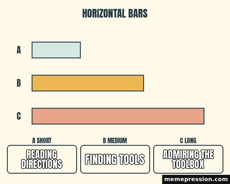 Horizontal Bar Ranking meme: Reading directions / Finding tools / Admiring the toolbox