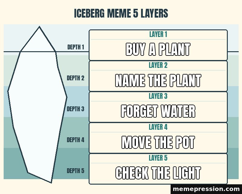 Iceberg Meme 5 Layers meme: Buy a plant / Name the plant / Forget water / Move the pot / Check the light