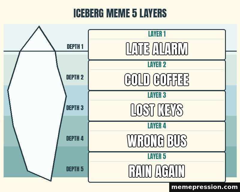 Iceberg Meme 5 Layers meme: Late alarm / Cold coffee / Lost keys / Wrong bus / Rain again