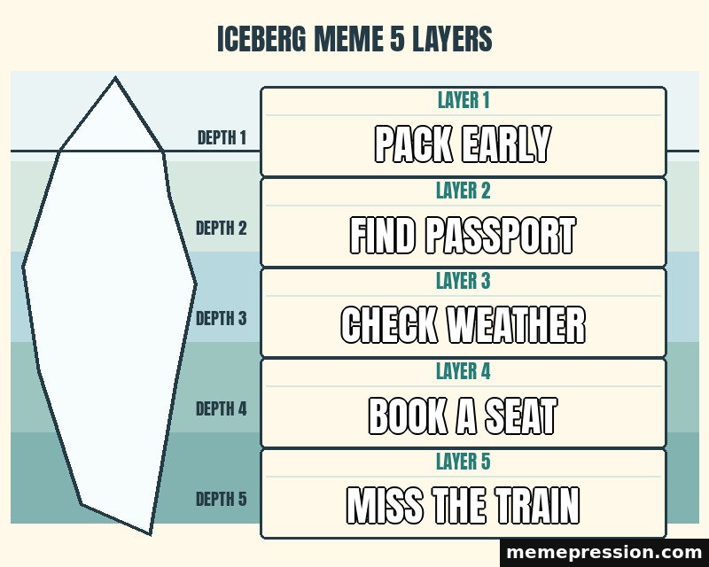 Iceberg Meme 5 Layers meme: Pack early / Find passport / Check weather / Book a seat / Miss the train
