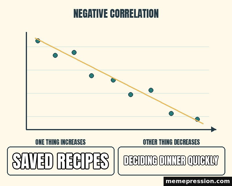 Opposite Trends Scatter meme: Saved recipes / Deciding dinner quickly