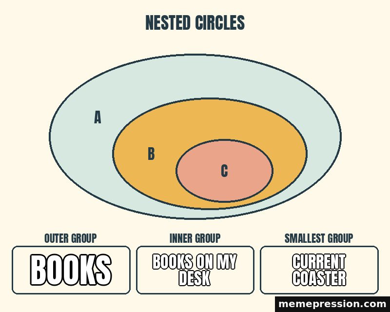 Nested Circles meme: Books / Books on my desk / Current coaster