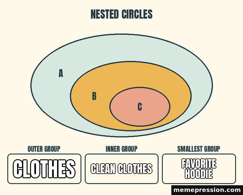 Nested Circles meme: Clothes / Clean clothes / Favorite hoodie