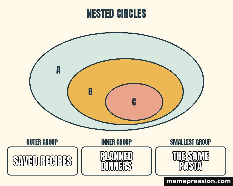 Nested Circles meme: Saved recipes / Planned dinners / The same pasta