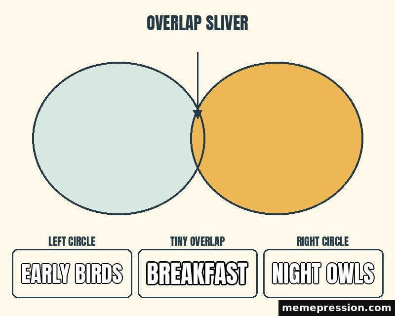 Sliver of Overlap meme: Early birds / Breakfast / Night owls