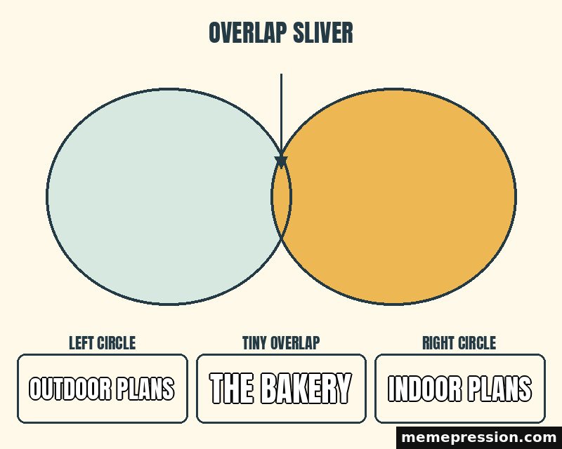 Sliver of Overlap meme: Outdoor plans / The bakery / Indoor plans