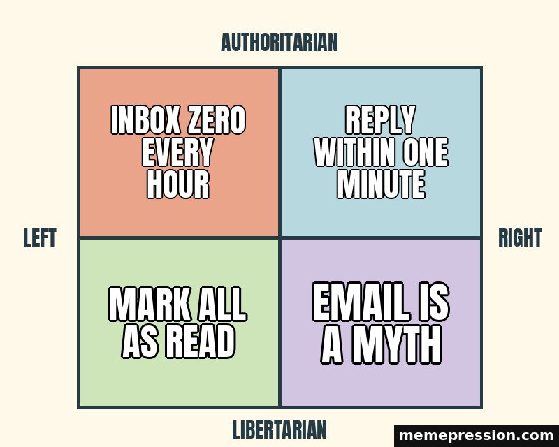 Political Compass meme: Inbox zero every hour / Reply within one minute / Mark all as read / Email is a myth