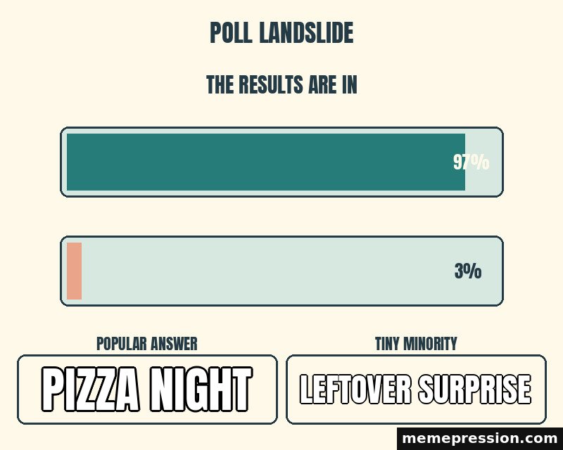 Poll Landslide meme: Pizza night / Leftover surprise