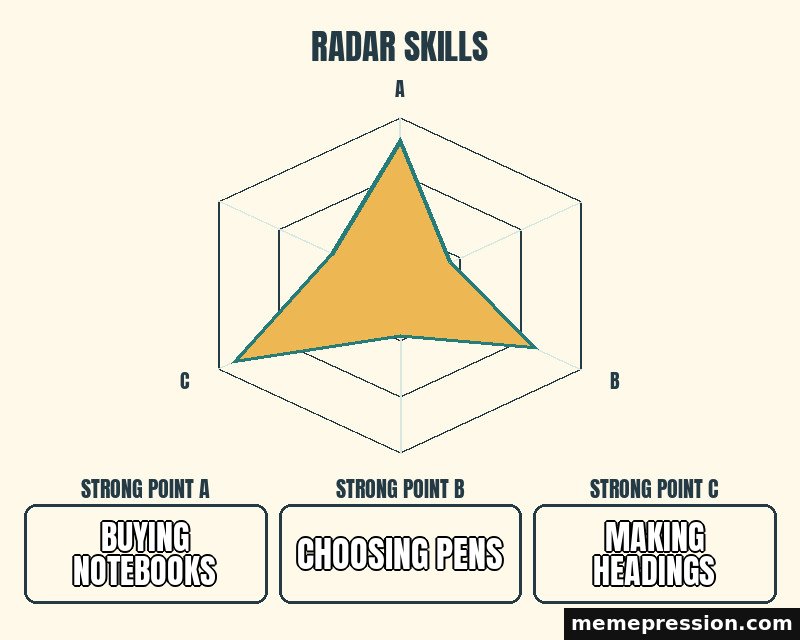 Uneven Radar meme: Buying notebooks / Choosing pens / Making headings