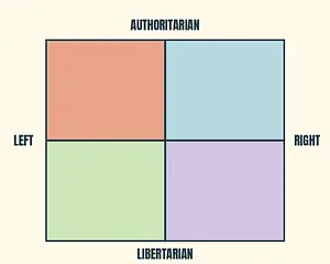 Political Compass meme template