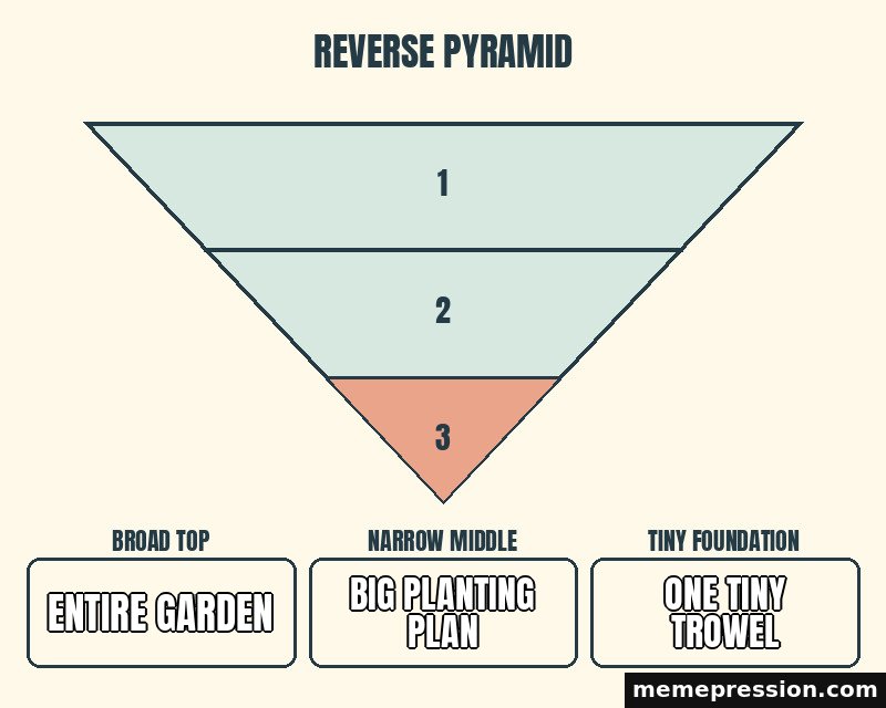 Upside Down Priorities meme: Entire garden / Big planting plan / One tiny trowel