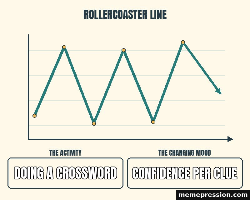 Rollercoaster Line meme: Doing a crossword / Confidence per clue