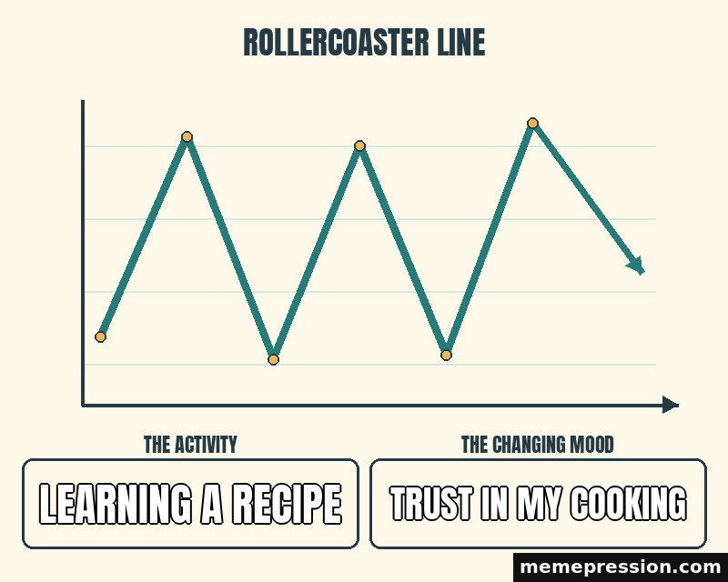 Rollercoaster Line meme: Learning a recipe / Trust in my cooking