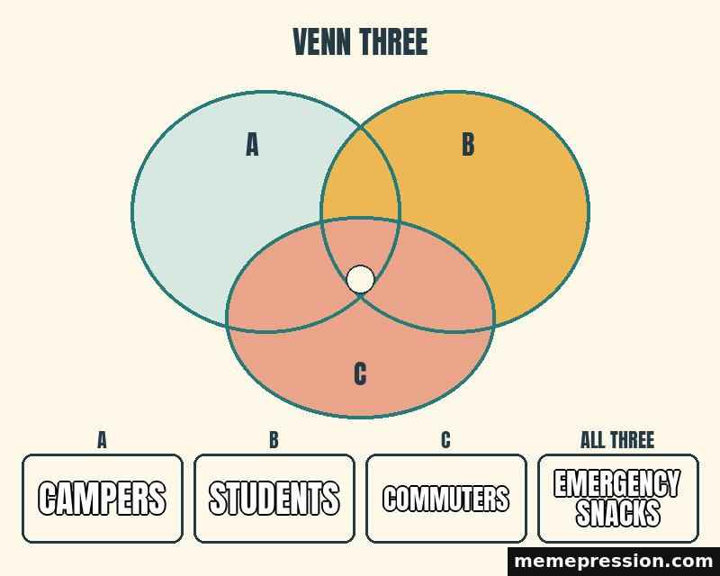 Three Circle Venn meme: Campers / Students / Commuters / Emergency snacks