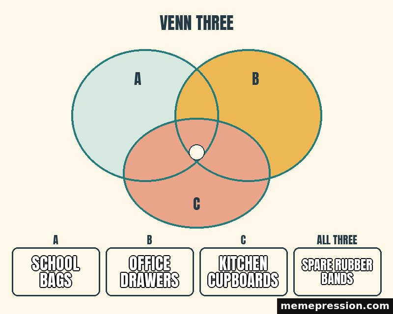 Three Circle Venn meme: School bags / Office drawers / Kitchen cupboards / Spare rubber bands