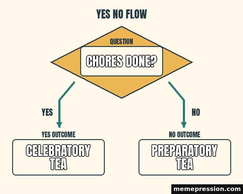 Yes No Flowchart meme: Chores done? / Celebratory tea / Preparatory tea