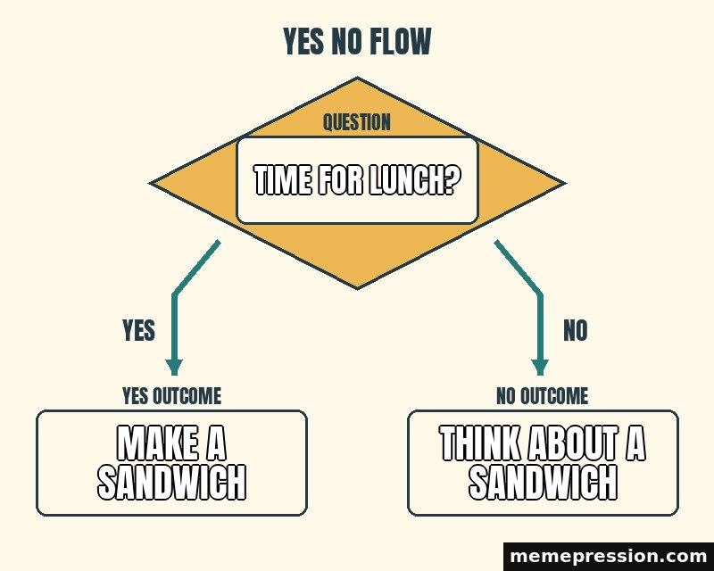 Yes No Flowchart meme: Time for lunch? / Make a sandwich / Think about a sandwich